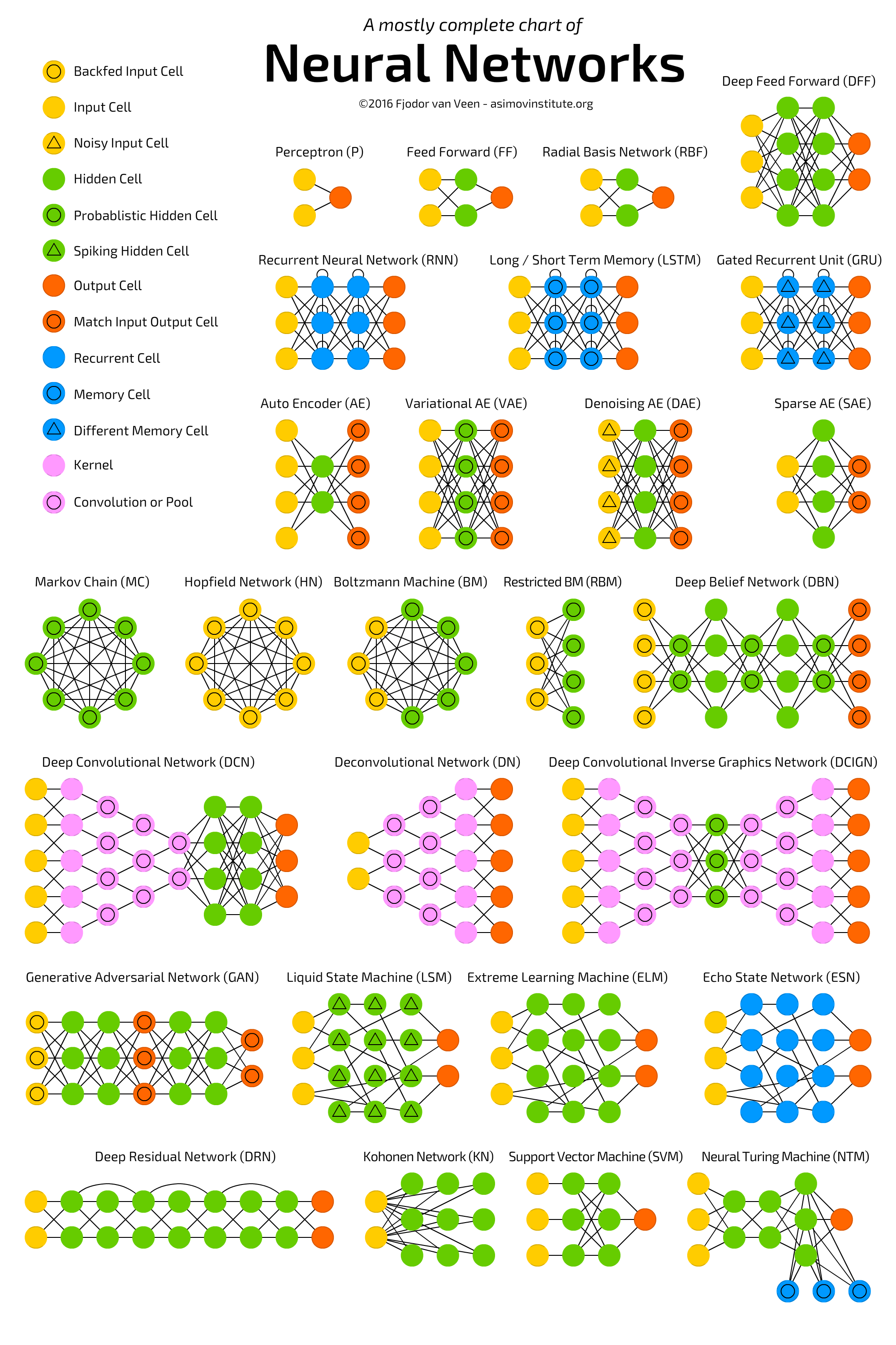 A chart of neural networks