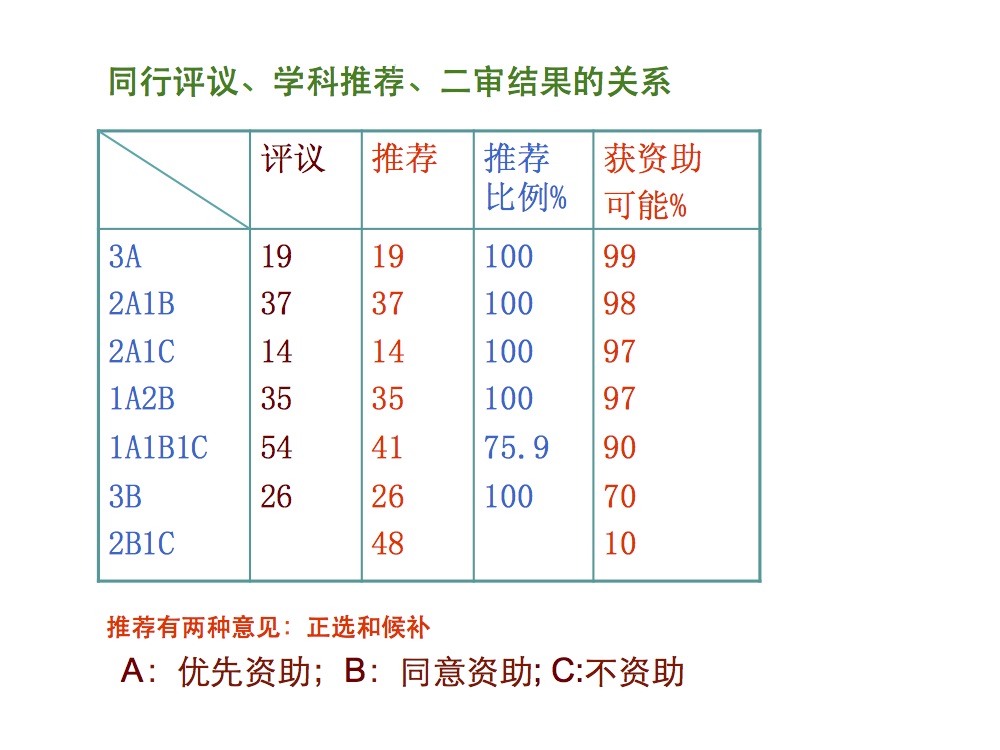 函评结果和获得资助的相关性